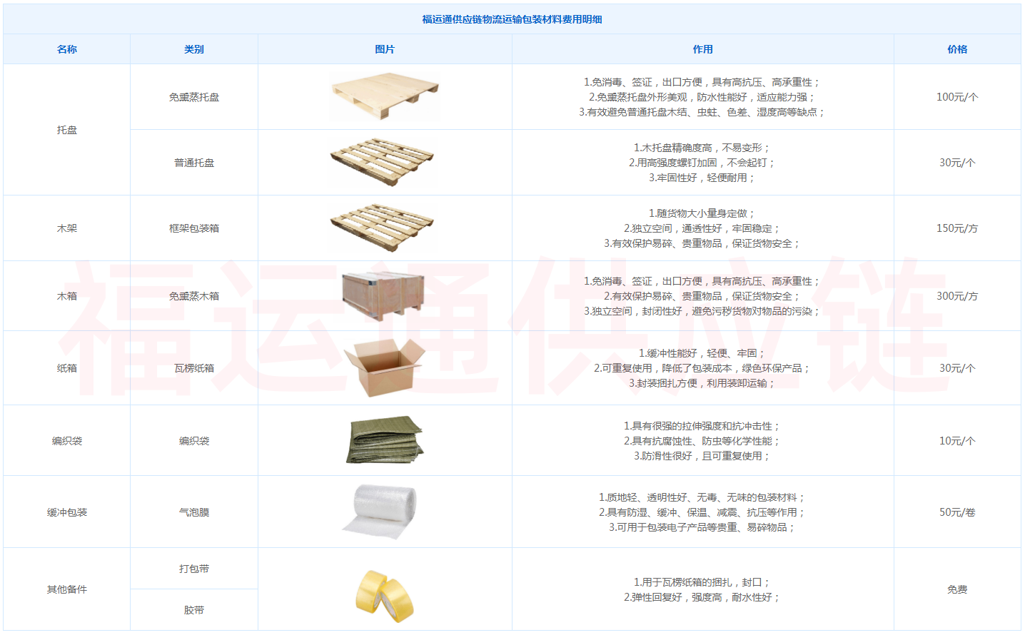 包装耗材费用图